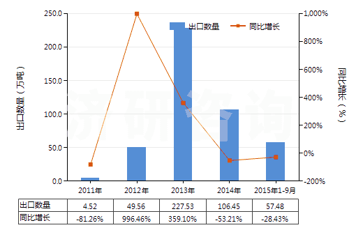 2011-2015年9月中國(guó)其他的冶煉鋼鐵產(chǎn)生的粒狀熔渣(包括熔渣砂)(HS26180090)出口量及增速統(tǒng)計(jì)